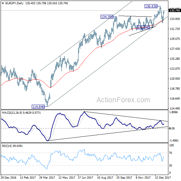 EUR/JPY Daily Chart