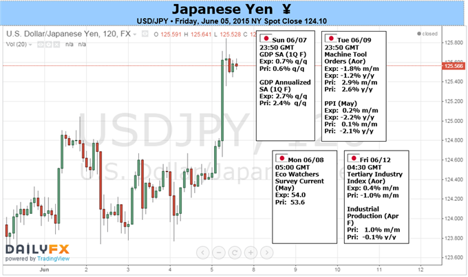 USD/JPY 2-Hour Chart