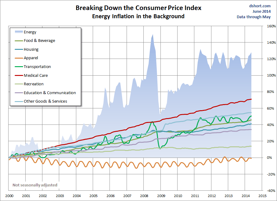 CPI categories plus energy since 2000