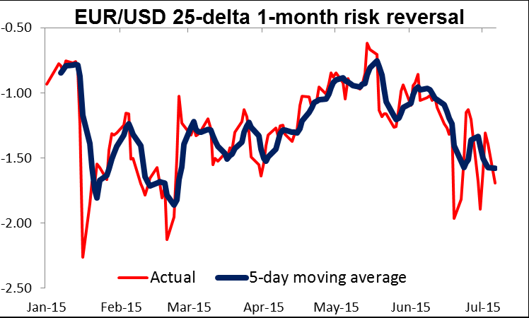 EUR/USD 25-delta 1-month Risk Reversal