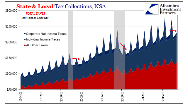 State & Local Tax Collections NSA Total Taxes