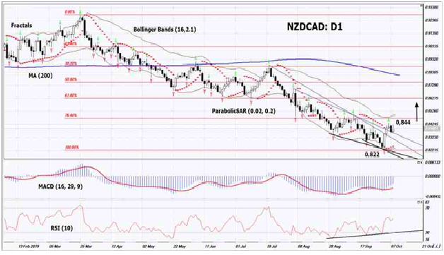NZD/CAD D1 Chart