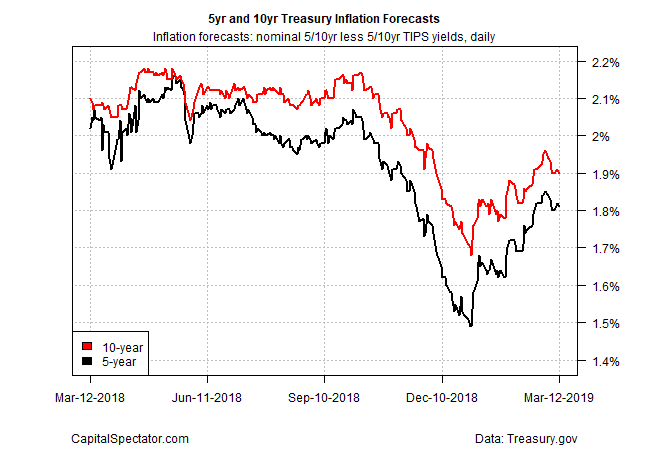 5-year/10-year Treasury inflation forecasts