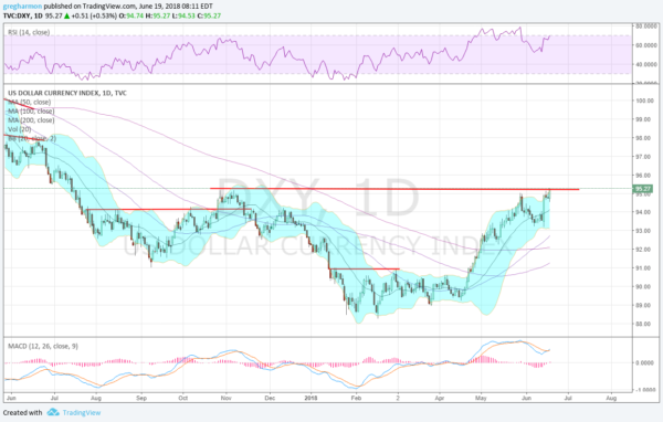 DXY 1 Day Chart