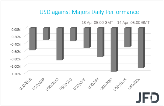 USD performance G10 currencies