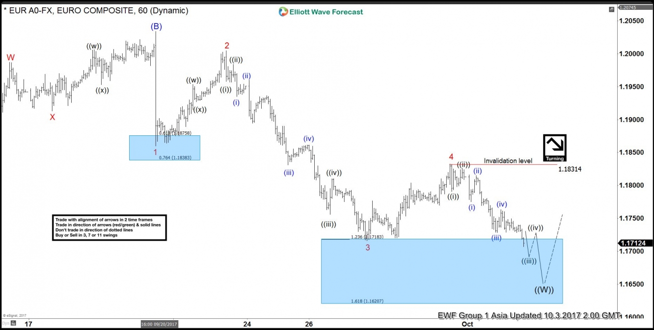 EURUSD 1 Hour Oct 3