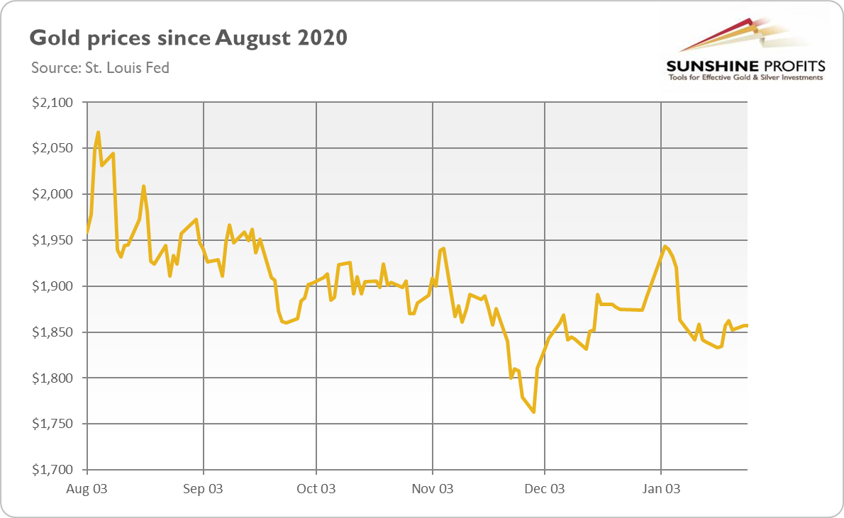 Gold Prices Since August 2020.