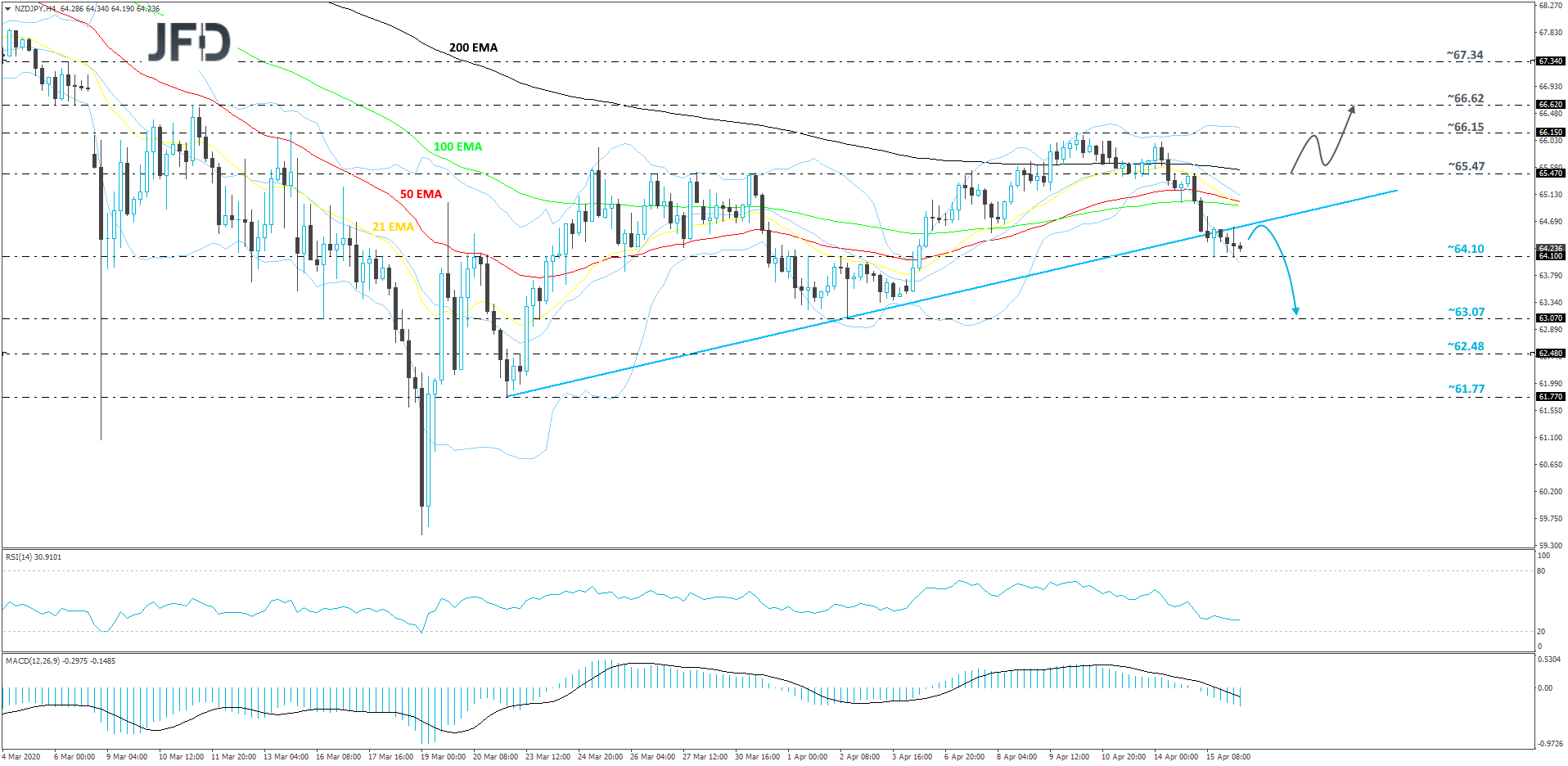 NZD/JPY 4-hour chart technical analysis