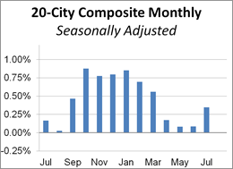 20-City Composite Monthly