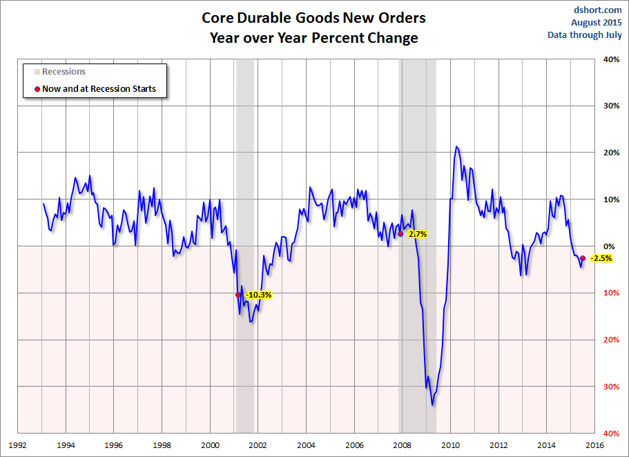 Core Durable Goods New Orders Chart