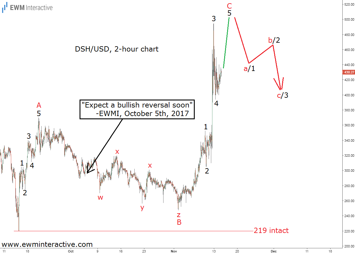 DSH/USD 2 Hour Chart