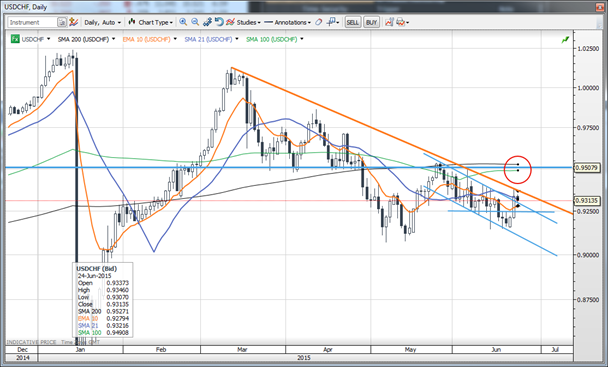 USD/CHF