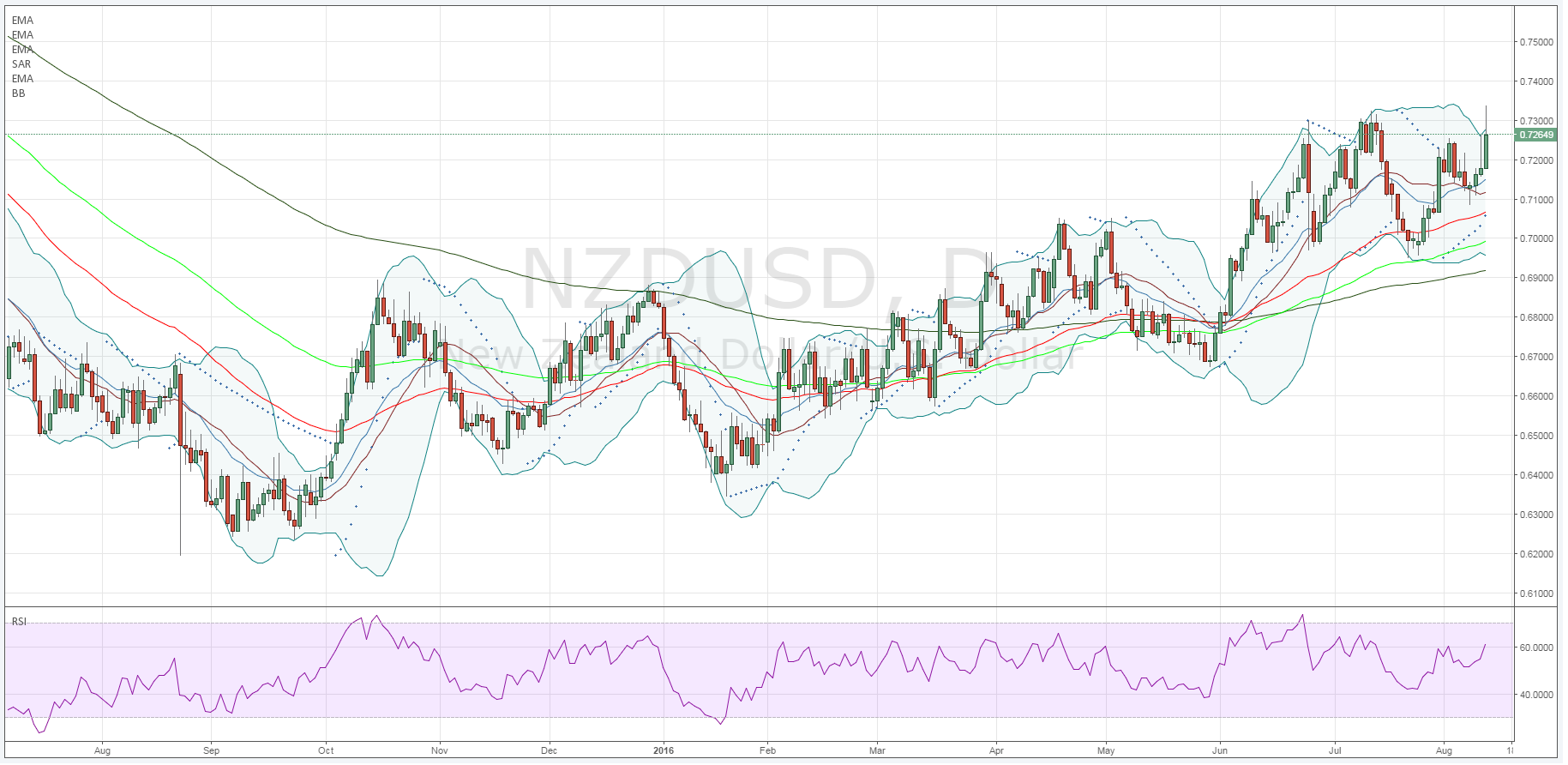 NZD/USD Daily Chart