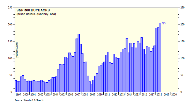 S%P 500 Buybacks