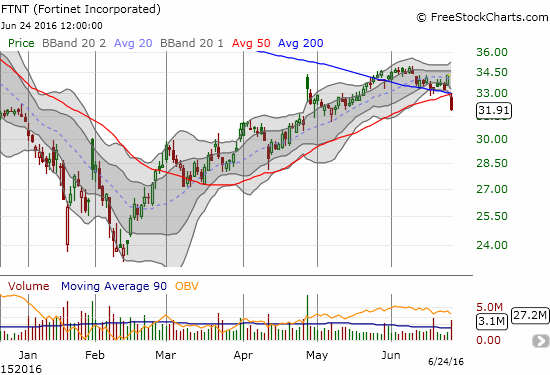 FTNT makes a very bearish 50 and 200DMA breakdown on high selling