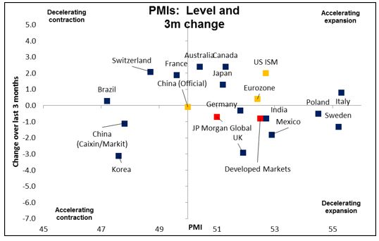 PMIs: Level And 3m Change