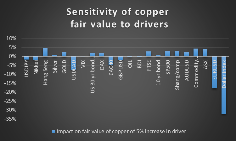 Sensitivity of Copper fair value to drivers chart