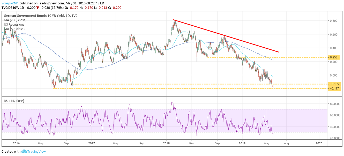 German Government Bonds 1 Day Chart