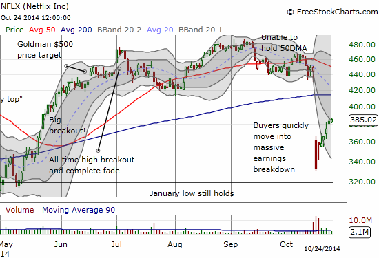 NFLX has had a sharp rebound from post-earnings angst. Is momentum running out now?