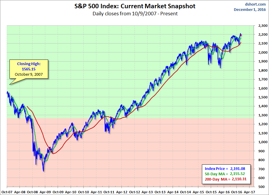 S&P 500 MAs: Current Market Snapshot