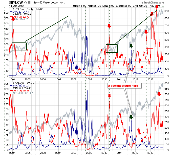 NYSE New Lows Daily