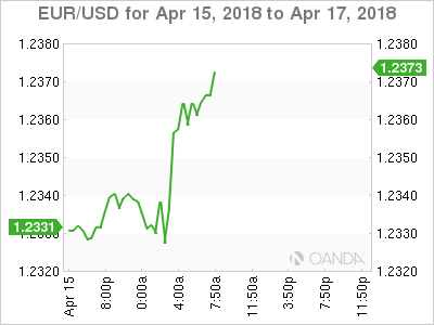 EUR/USD Chart for Apr 15-17, 2018