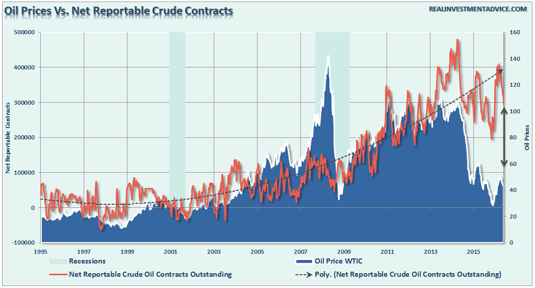 Oil Prices Vs. Reportable Contracts