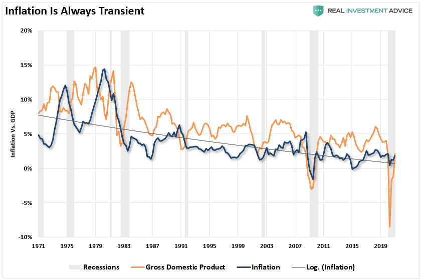 Inflation Vs GDP Chart