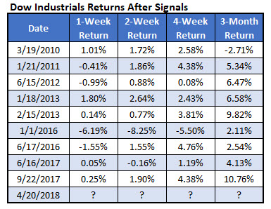 Dow Returns After Ge-apple Signals 