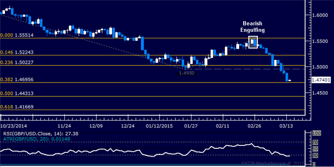 GBP/USD Technical Analysis: Short Trade Nearing Target