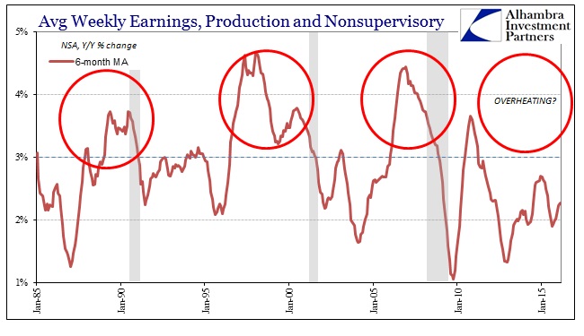 Average Weekly Earnings, Production, and Nonsupervisory