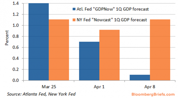 Atlanta vs NY Fed GDPNow Forecast