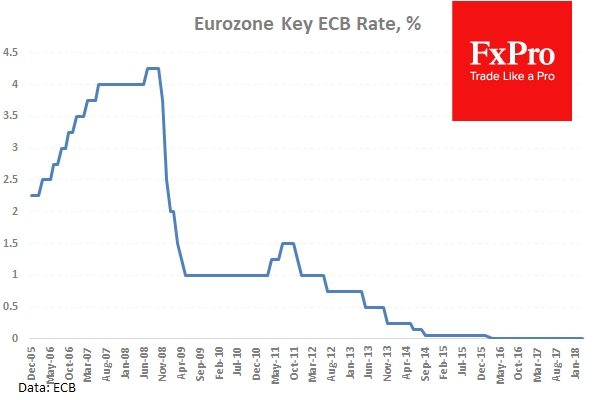 ECB Interest Rate