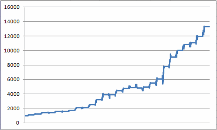 Growth of $1,000 holding 50% FSRPX, 50% FSESX only during Feb/Mar