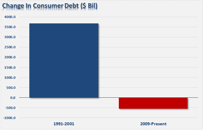Consumer Debt Change