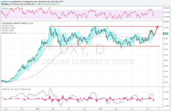 The USD