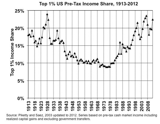 US Pre-Tax Income Share