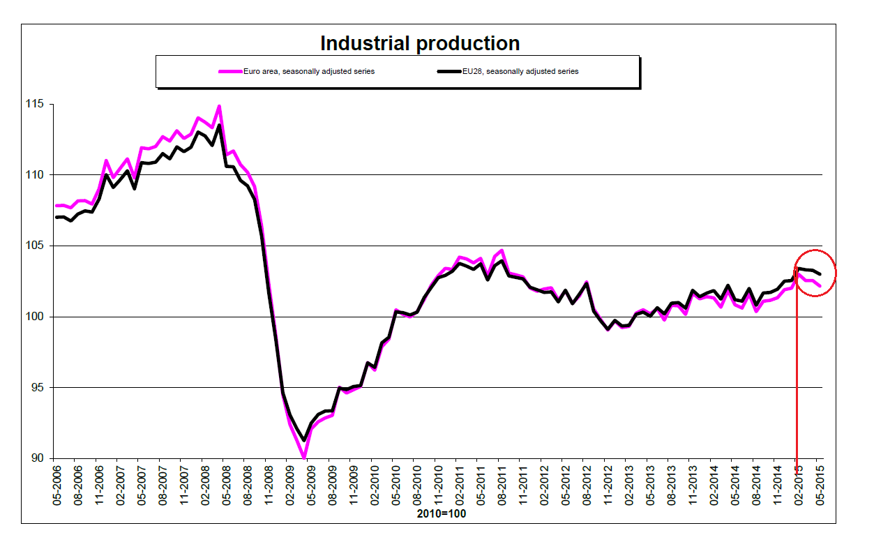 EU Industrial Production 2006-2015