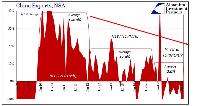 Slowdown China Exports