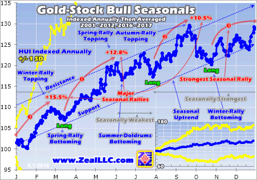 HUI NYSE Arca Gold BUGS Index