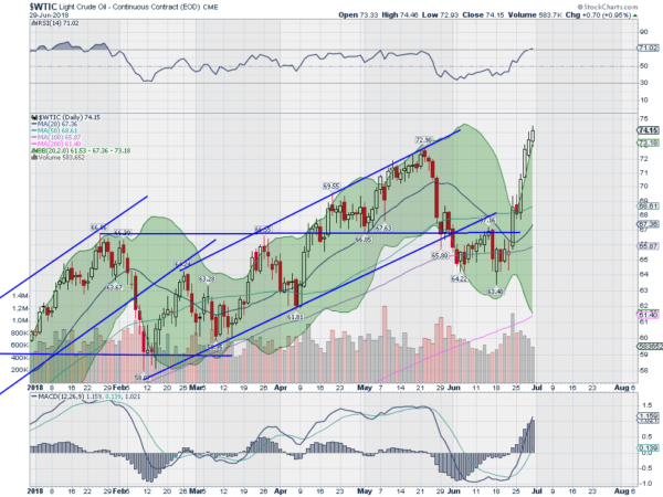 West Texas Intermediate Crude Daily Chart