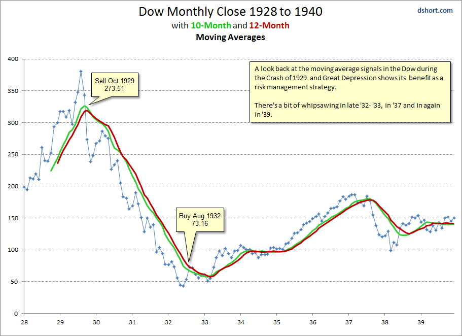 Dow 1928-1940