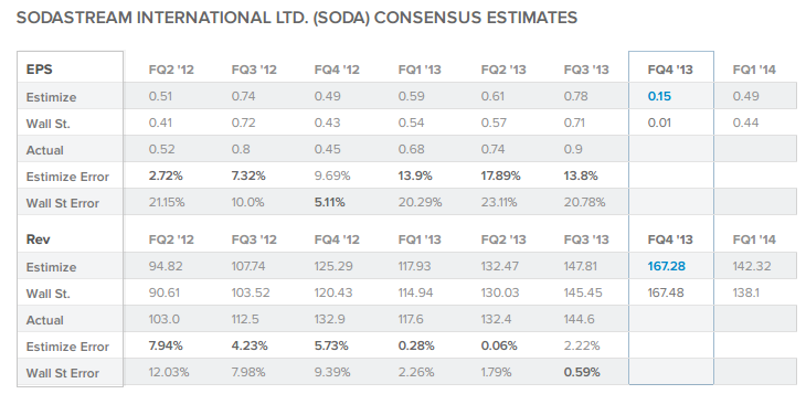 SODA Consensus Estimates