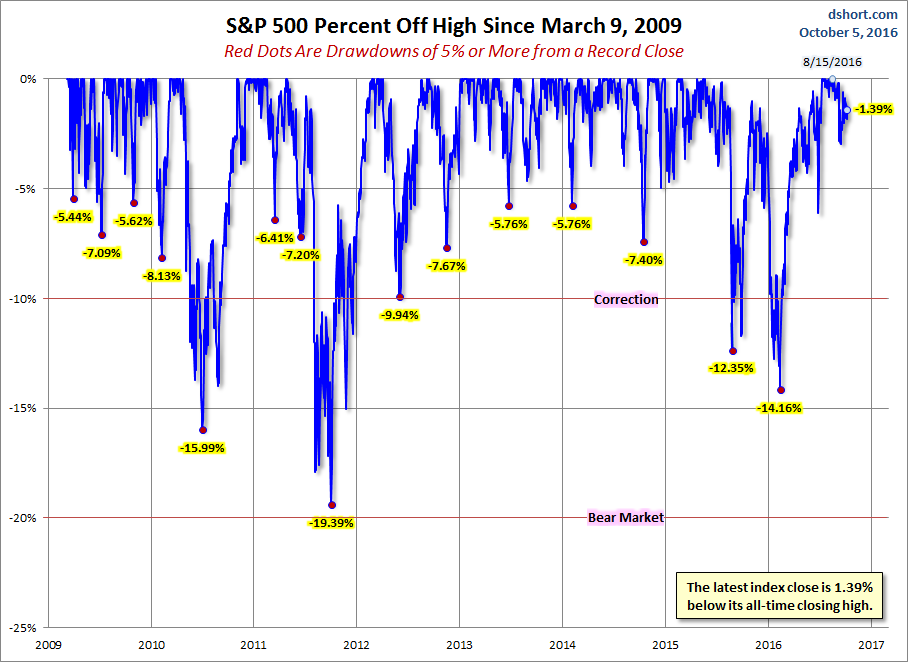 S&P 500 Percent Off High Since March 9,2009