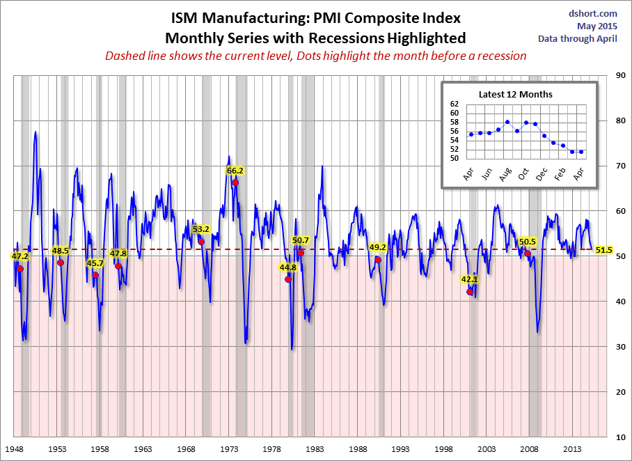 ISM Manufacturing: PMI Composite Index: Since 1948