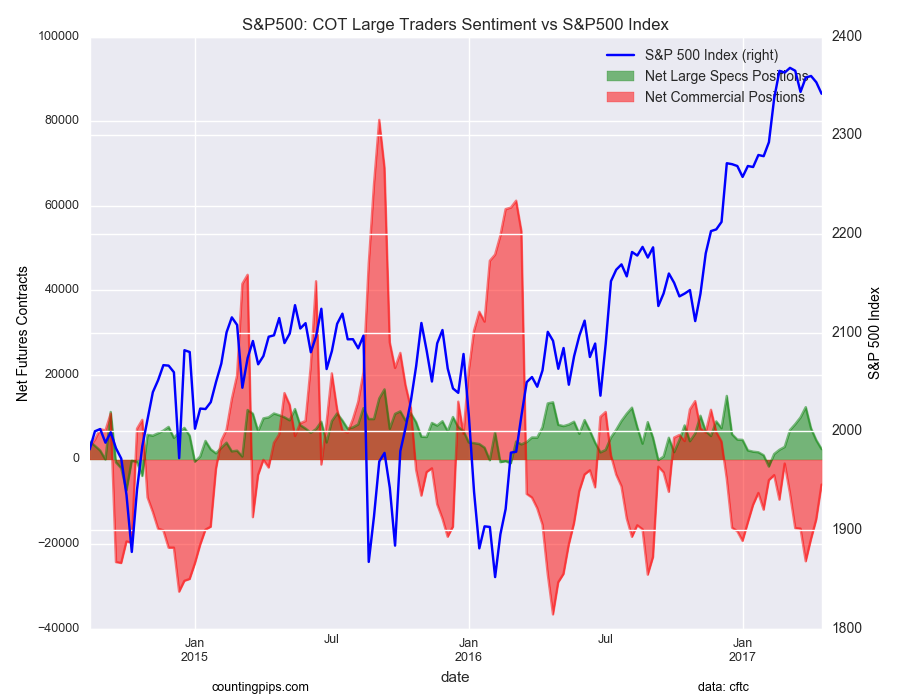 S&P 500 COT Large Traders Sentiment Vs S&P 500 Index