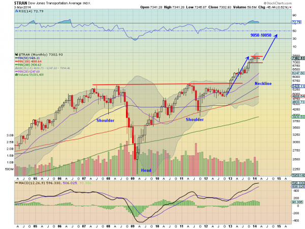 Dow Jones Transportation