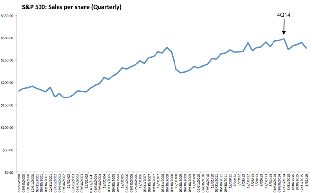 SPX: Quarterly Sales per Share 2000-2016