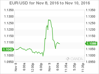 EUR/USD Nov 8 - 10 Chart