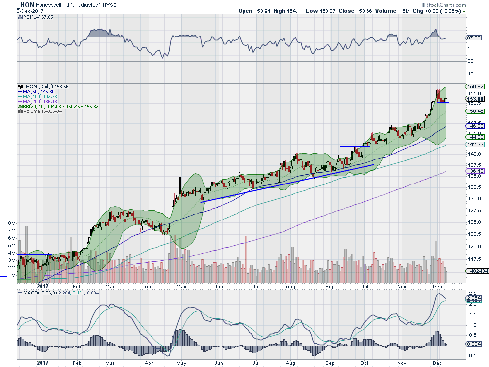 HON Daily Chart